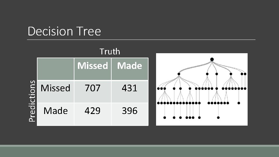 Decision Tree Truth Predictions Missed Made Missed 707 431 Made 429 396 Decision Tree Truth Predictions Missed Made Missed 707 431 Made 429 396