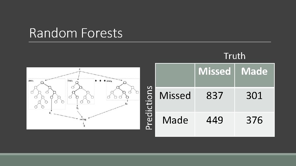 Random Forests Truth Predictions Missed Made Missed 837 301 Made 449 376 Random Forests Truth Predictions Missed Made Missed 837 301 Made 449 376