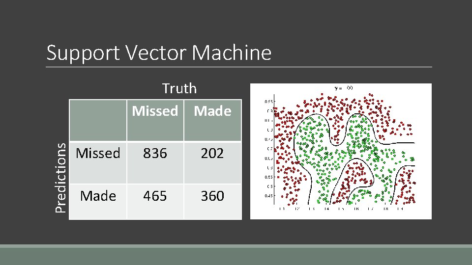Support Vector Machine Predictions Truth Missed Made Missed 836 202 Made 465 360 Support Vector Machine Predictions Truth Missed Made Missed 836 202 Made 465 360