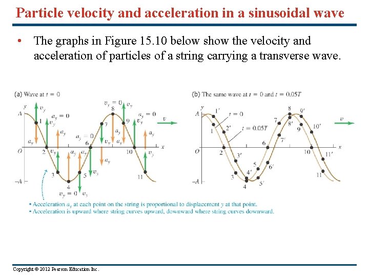 Particle velocity and acceleration in a sinusoidal wave • The graphs in Figure 15.