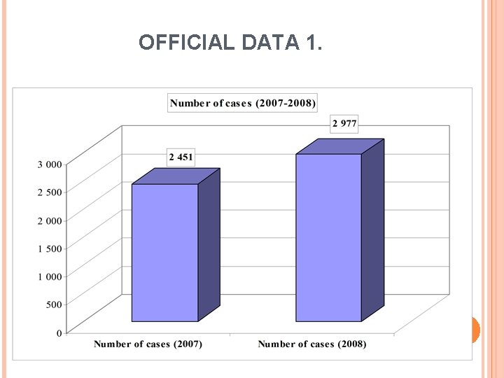 OFFICIAL DATA 1. 