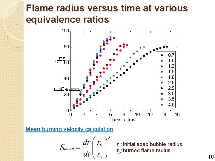 Flame radius versus time at various equivalence ratios Mean burning velocity calculation ru: initial