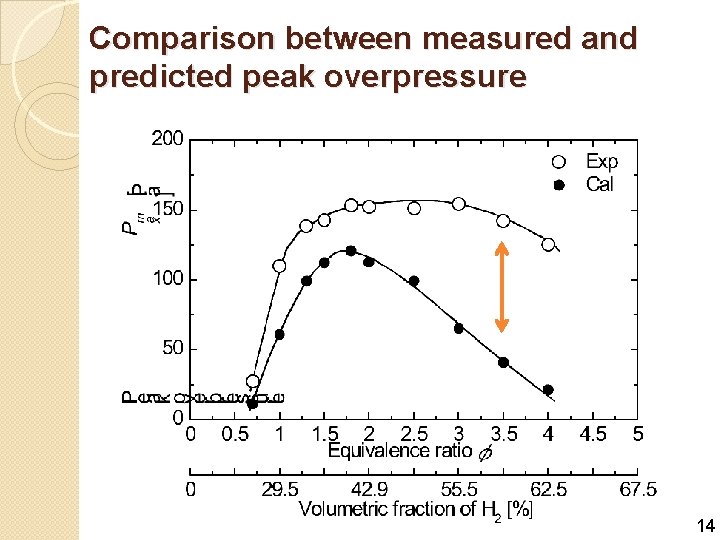 Comparison between measured and predicted peak overpressure 14 