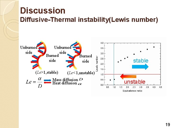 Discussion Diffusive-Thermal instability(Lewis number) Unburned side Burned side (Le>1, stable) Burned side stable (Le<1,