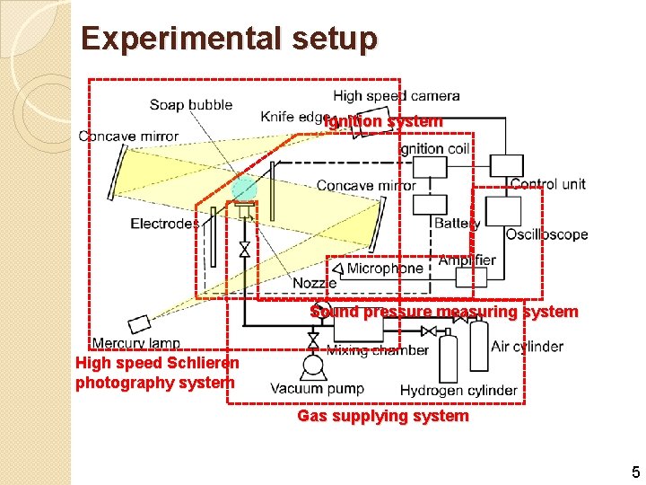 Experimental setup Ignition system Sound pressure measuring system High speed Schlieren photography system Gas