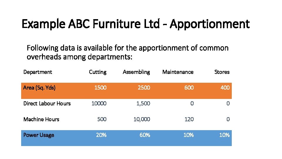 Example ABC Furniture Ltd - Apportionment Following data is available for the apportionment of