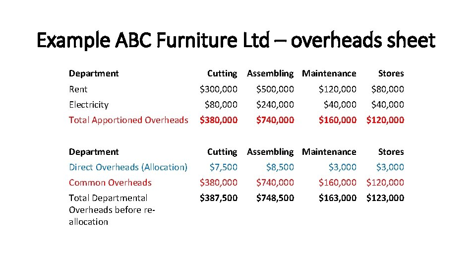 Example ABC Furniture Ltd – overheads sheet Department Rent Cutting Assembling Maintenance Stores $300,