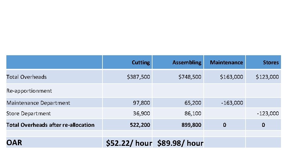 Cutting Assembling Maintenance Stores $387, 500 $748, 500 $163, 000 $123, 000 Maintenance Department