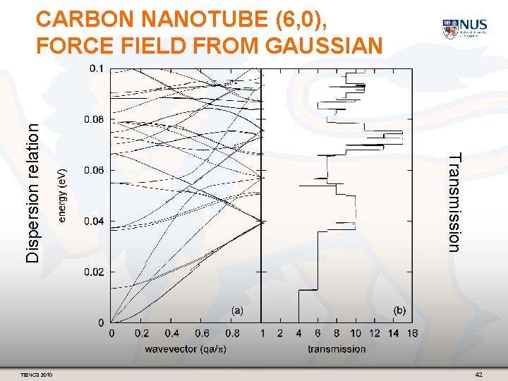 TIENCS 2010 Transmission Dispersion relation CARBON NANOTUBE (6, 0), FORCE FIELD FROM GAUSSIAN 42