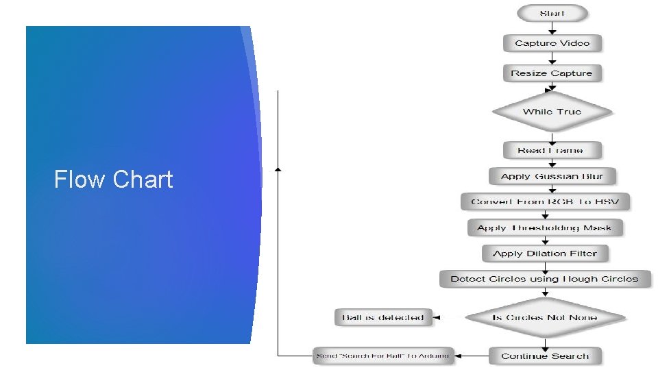 Flow Chart Flow Chart