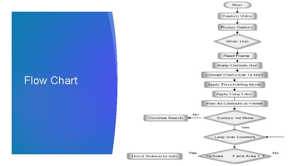 Flow Chart Flow Chart