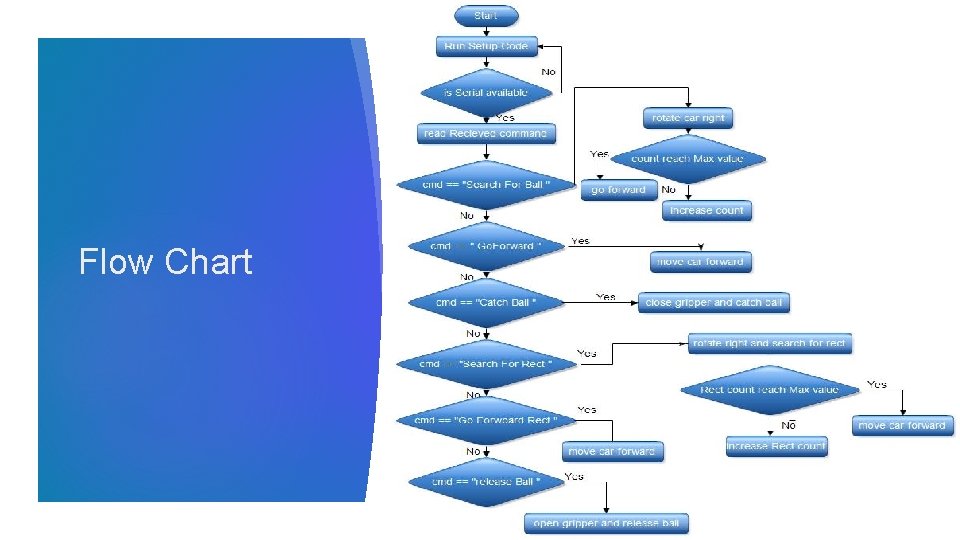 Flow Chart Flow Chart