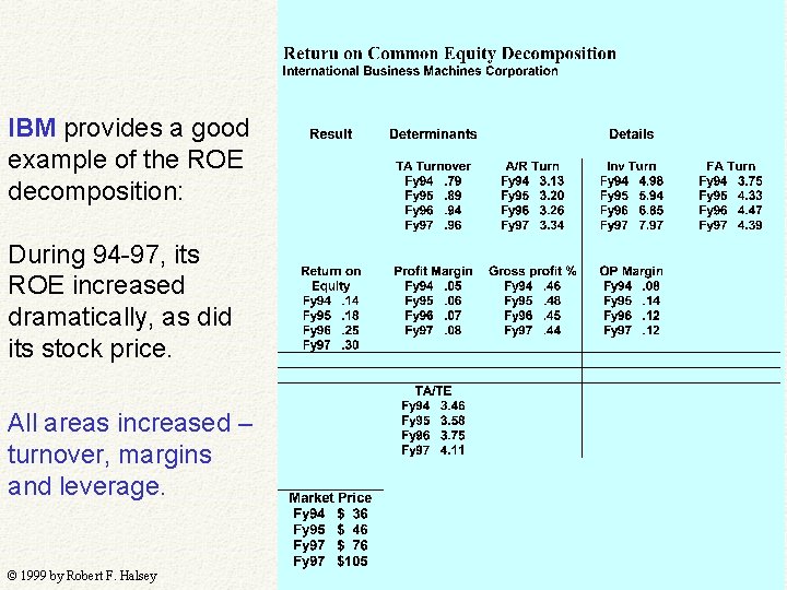 IBM provides a good example of the ROE decomposition: During 94 -97, its ROE