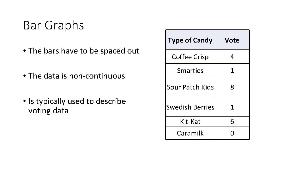 Bar Graphs • The bars have to be spaced out • The data is