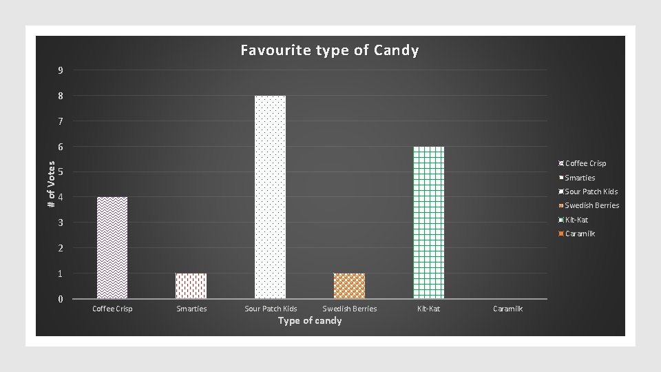 Favourite type of Candy 9 8 7 # of Votes 6 Coffee Crisp 5