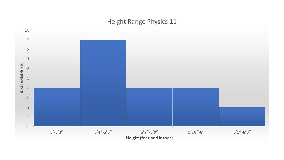 Height Range Physics 11 10 9 8 # of Individuals 7 6 5 4
