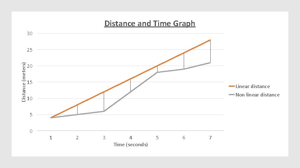 Distance and Time Graph 30 Distance (meters) 25 20 15 Linear distance Non linear