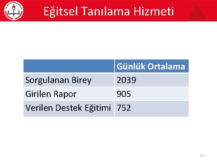 Eğitsel Tanılama Hizmeti Günlük Ortalama Sorgulanan Birey 2039 Girilen Rapor 905 Verilen Destek Eğitimi