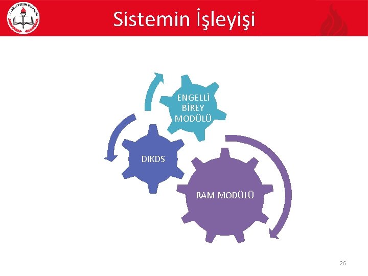 Sistemin İşleyişi ENGELLİ BİREY MODÜLÜ DIKDS RAM MODÜLÜ 26 