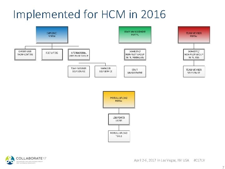 Implemented for HCM in 2016 April 2 -6, 2017 in Las Vegas, NV USA