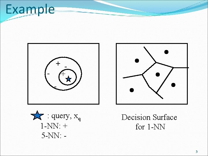 Example + - : query, xq 1 -NN: + 5 -NN: - Decision Surface