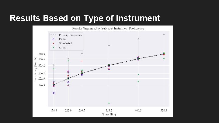 Results Based on Type of Instrument 