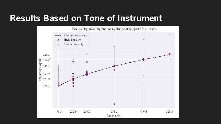 Results Based on Tone of Instrument 