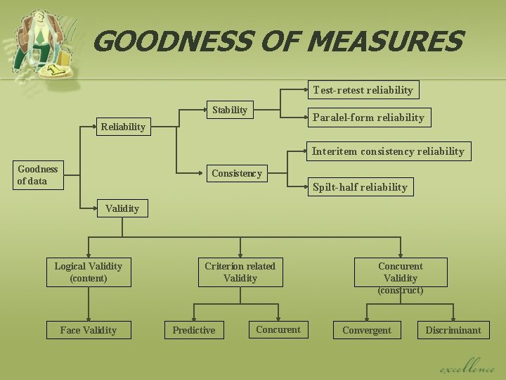 GOODNESS OF MEASURES Test-retest reliability Stability Paralel-form reliability Reliability Interitem consistency reliability Goodness of