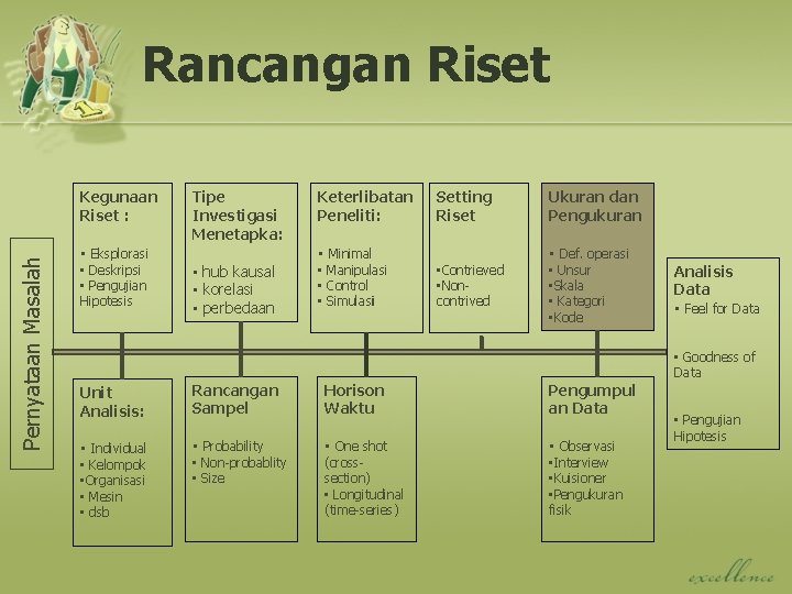 Rancangan Riset Pernyataan Masalah Kegunaan Riset : • Eksplorasi • Deskripsi • Pengujian Hipotesis