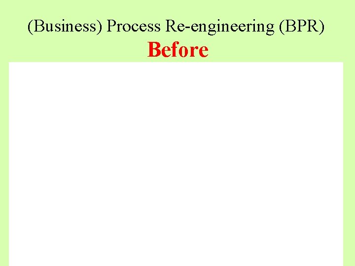 (Business) Process Re-engineering (BPR) Before (Business) Process Re-engineering (BPR) Before