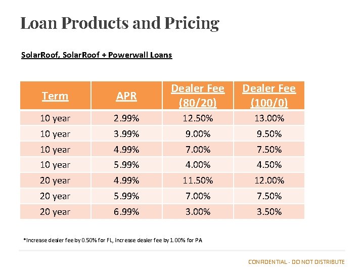 Loan Products and Pricing Solar. Roof, Solar. Roof + Powerwall Loans Term APR Dealer