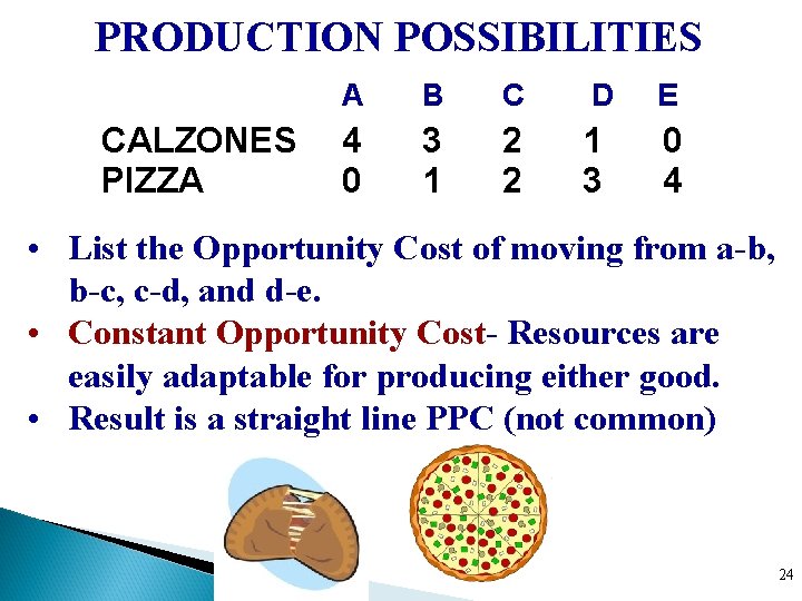 PRODUCTION POSSIBILITIES CALZONES PIZZA A B C D E 4 0 3 1 2