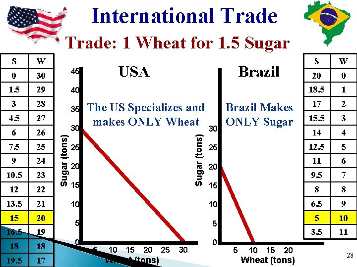 International Trade: 1 Wheat for 1. 5 Sugar S W 20 0 18. 5