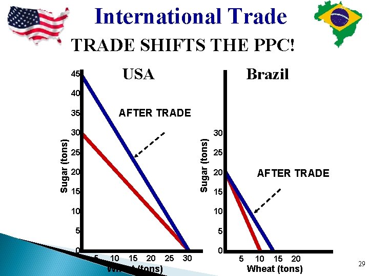 International Trade TRADE SHIFTS THE PPC! USA 45 Brazil 40 AFTER TRADE 35 30