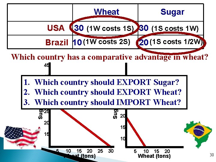 Wheat USA Sugar 30 (1 W costs 1 S) 30 (1 S costs 1