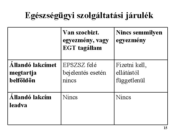 Egészségügyi szolgáltatási járulék Van szocbizt. egyezmény, vagy EGT tagállam Nincs semmilyen egyezmény Állandó lakcímet