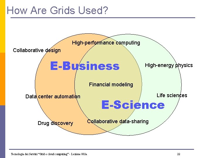 How Are Grids Used? High-performance computing Collaborative design E-Business High-energy physics Financial modeling Life