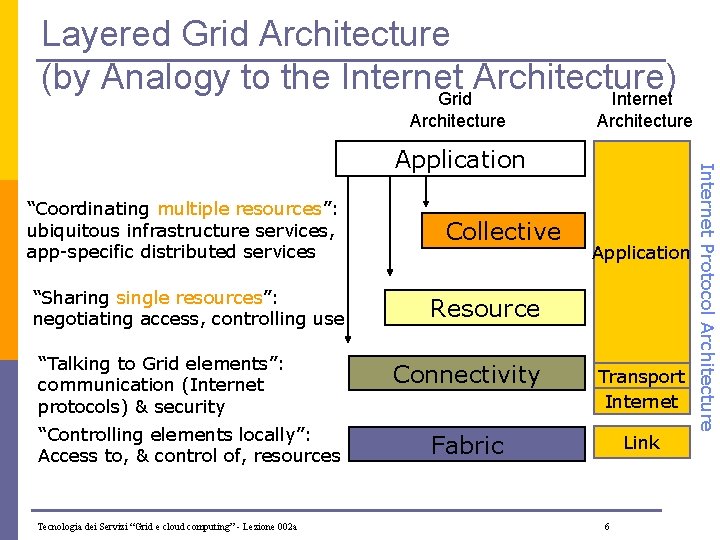 Layered Grid Architecture (by Analogy to the Internet Architecture) Grid Internet Architecture “Coordinating multiple