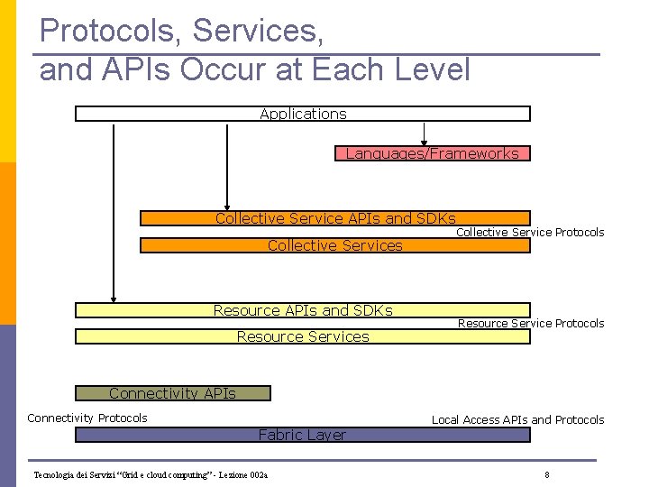 Protocols, Services, and APIs Occur at Each Level Applications Languages/Frameworks Collective Service APIs and