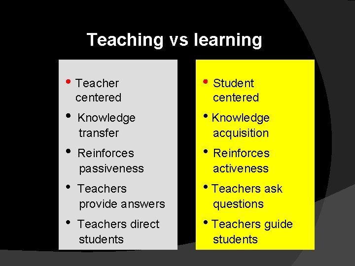 Teaching vs learning Teacher centered Student centered Knowledge transfer Knowledge acquisition Reinforces passiveness Reinforces