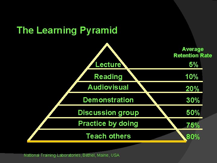 The Learning Pyramid Average Retention Rate Lecture 5% Reading Audiovisual 10% Demonstration 30% Discussion