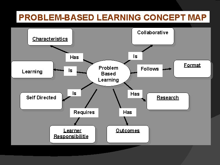 PROBLEM-BASED LEARNING CONCEPT MAP Collaborative Problem Characteristics Is Has Authentic Learning Problem Based Learning