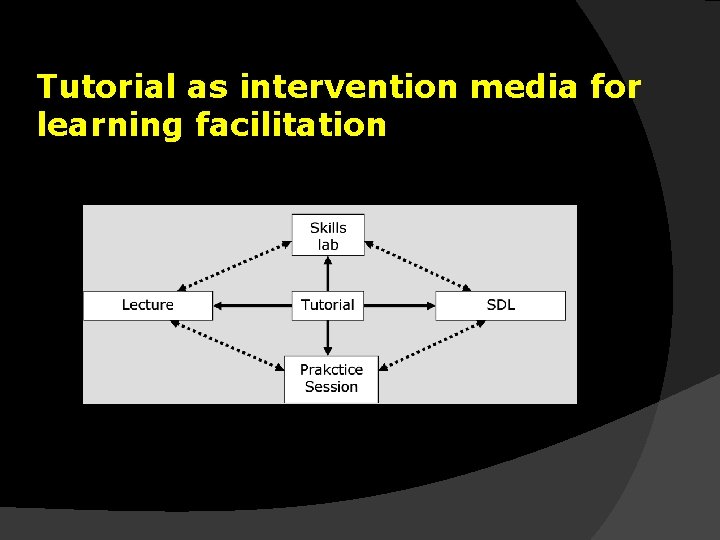 Tutorial as intervention media for learning facilitation 