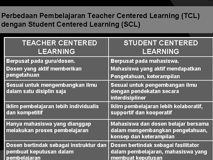 Perbedaan Pembelajaran Teacher Centered Learning (TCL) dengan Student Centered Learning (SCL) TEACHER CENTERED LEARNING