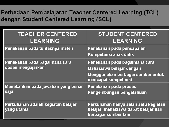 Perbedaan Pembelajaran Teacher Centered Learning (TCL) dengan Student Centered Learning (SCL) TEACHER CENTERED LEARNING