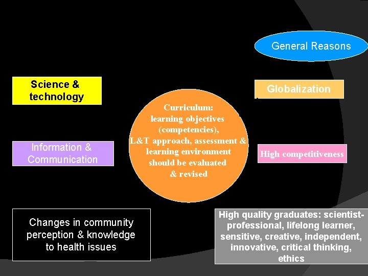 Reasons for Changes General Reasons Science & technology Information & Communication Globalization Curriculum: learning