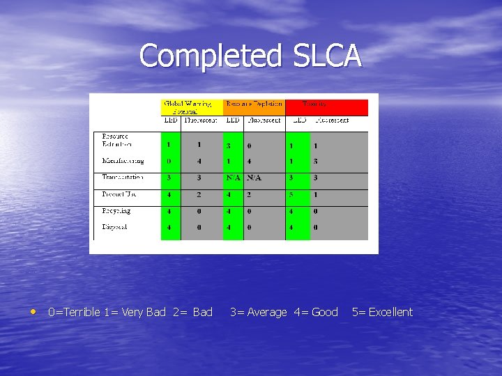 Completed SLCA • 0=Terrible 1= Very Bad 2= Bad 3= Average 4= Good 5=