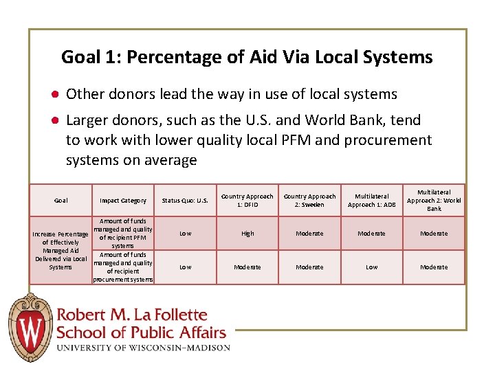 Goal 1: Percentage of Aid Via Local Systems ● Other donors lead the way
