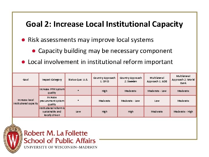 Goal 2: Increase Local Institutional Capacity ● Risk assessments may improve local systems ●