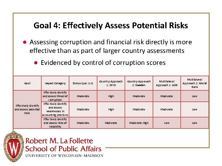 Goal 4: Effectively Assess Potential Risks ● Assessing corruption and financial risk directly is